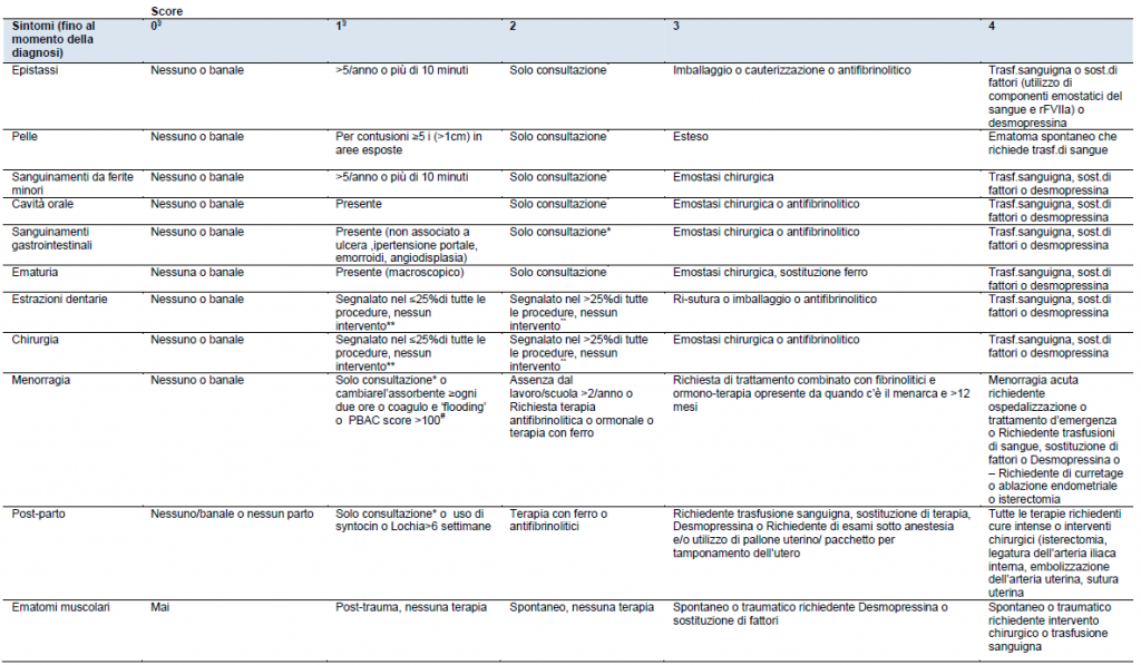 Adattata da: Rodeghiero F, et al J Thromb Haemost. 2010;8(9):2063-2065.